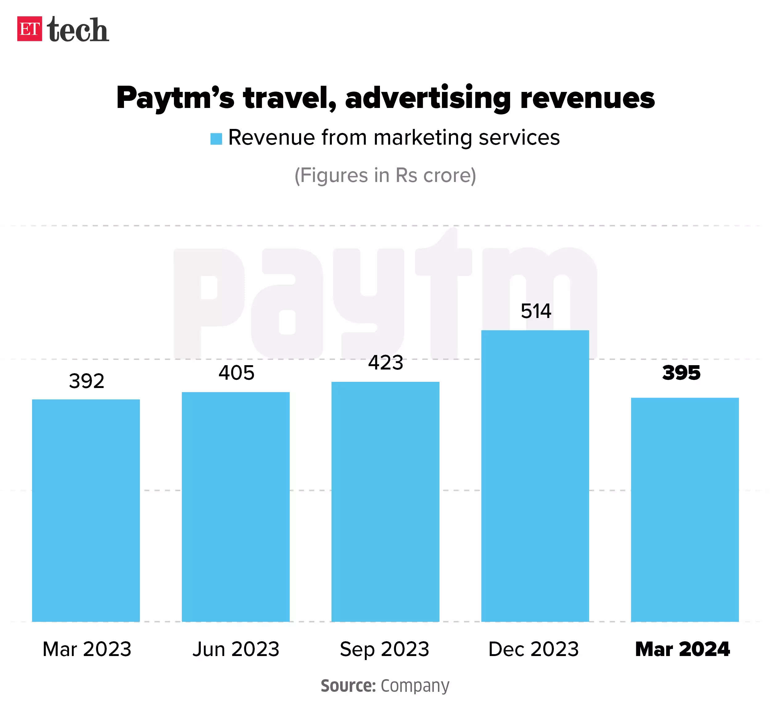 Paytms travel advertising revenue.